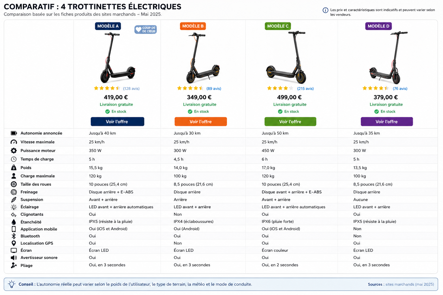 Comparatif Trottinettes — 4 modèles