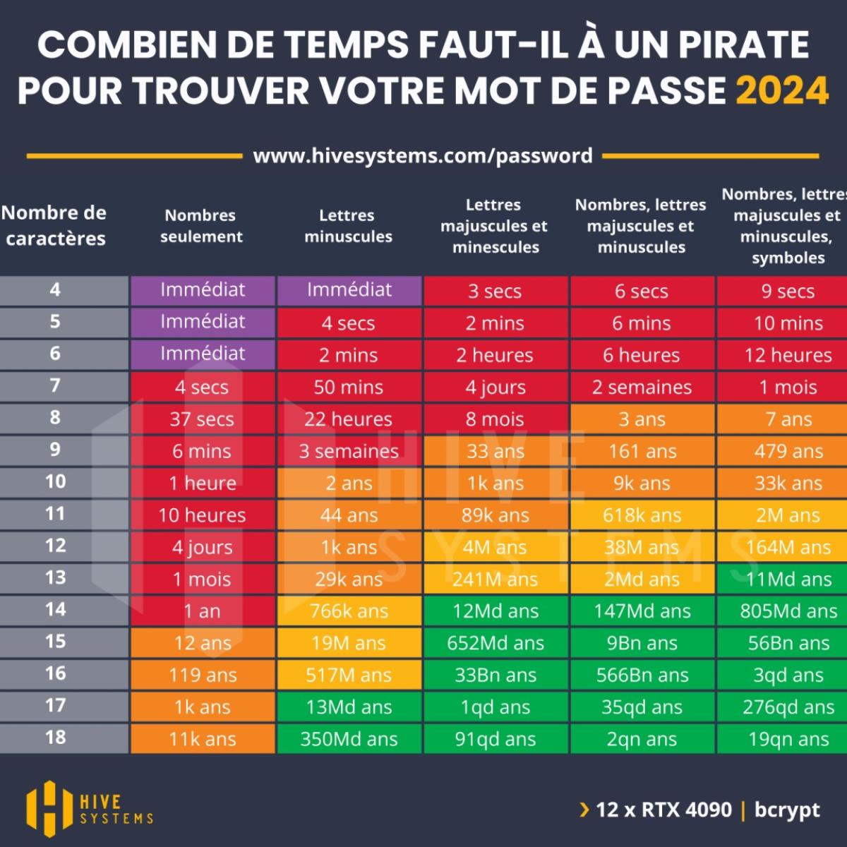 Combien de temps faut-il à un pirate pour trouver ton mot de passe ?