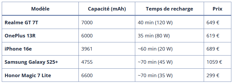 Tableau comparatif de téléphones portables : modèle, capacité, temps de recharge, prix